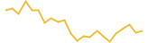 Worldcoin price graph