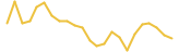 Cardano price graph