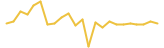 USDC price graph