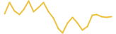 Solana price graph