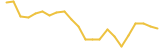 Dogecoin price graph